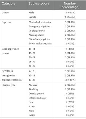 Lessons learned from the COVID-19 response in Sri Lankan hospitals: an interview of frontline healthcare professionals